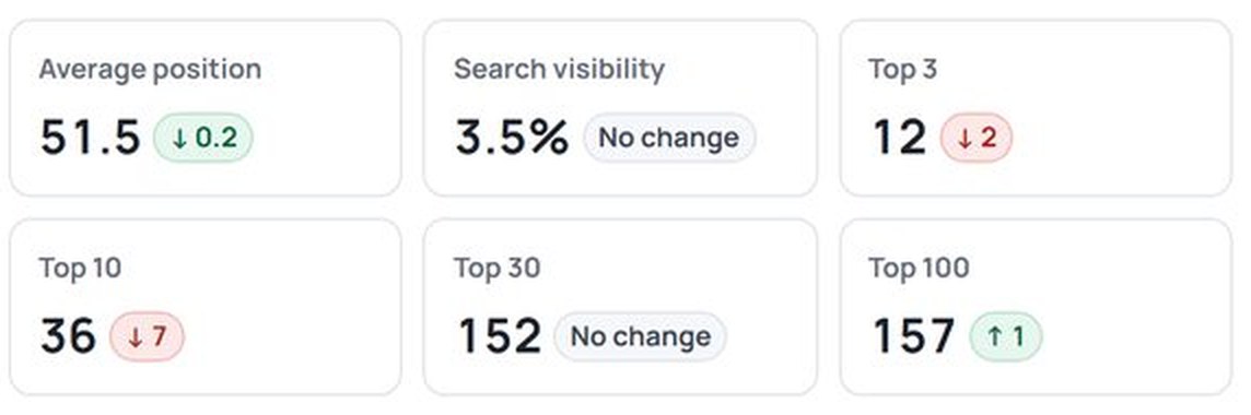 Rank tracking in the RankSteer portal